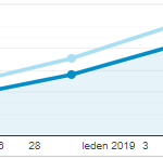 Graf - rostoucí tržby v Google Analytics