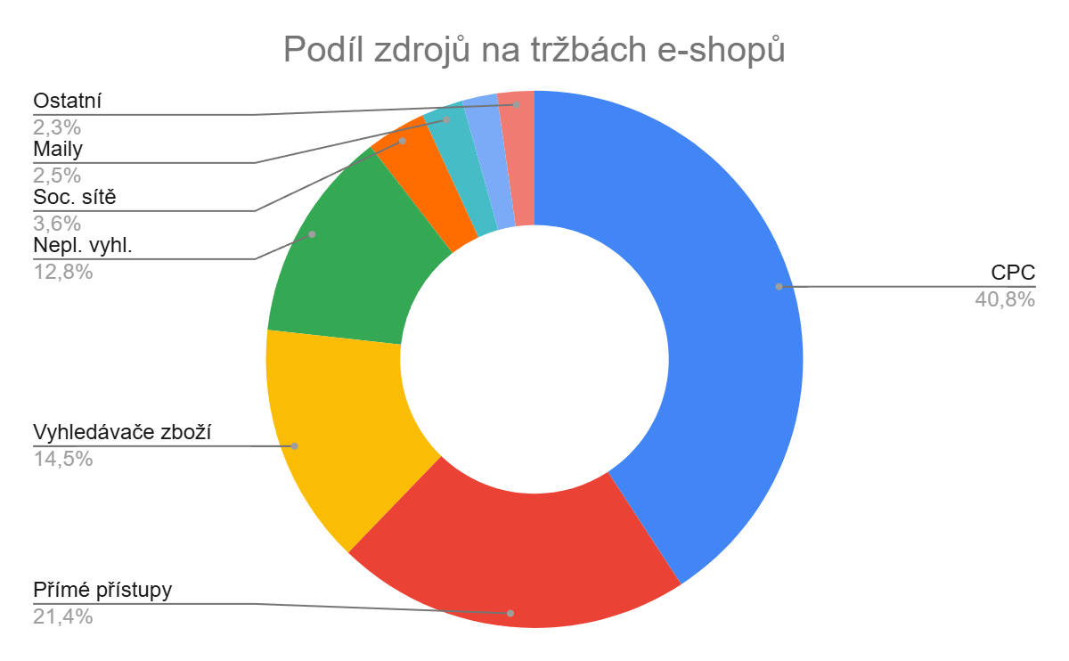 Podíl zdrojů na tržbách e-shopů 2024